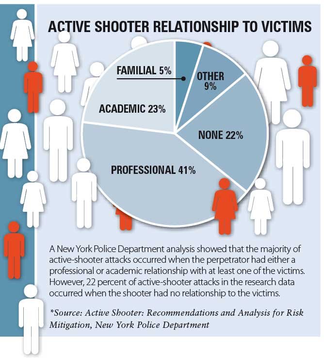 Active Shooter Relationship to Victims